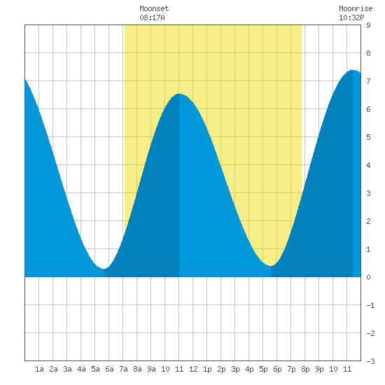 Todd Creek entrance tide chart for Saturday, April 4, 2026