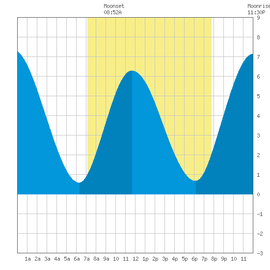 Todd Creek entrance tide chart for Sunday, April 5, 2026