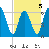 Todd Creek entrance tide chart for Sunday, April 5, 2026