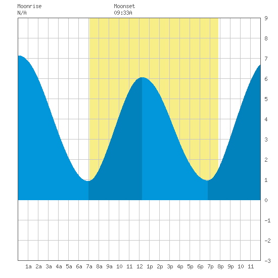 Todd Creek entrance tide chart for Monday, April 6, 2026