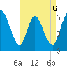 Todd Creek entrance tide chart for Monday, April 6, 2026