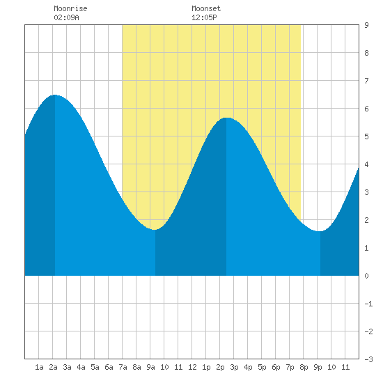 Todd Creek entrance tide chart for Thursday, April 9, 2026