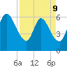 Todd Creek entrance tide chart for Thursday, April 9, 2026