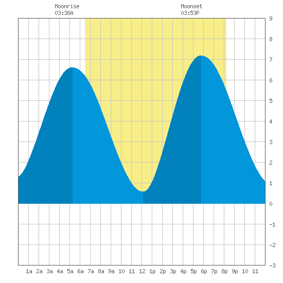 Todd Creek entrance tide chart for Tuesday, May 12, 2026