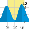 Todd Creek entrance tide chart for Tuesday, May 12, 2026