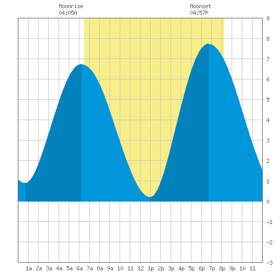 Todd Creek entrance tide chart for Wednesday, May 13, 2026