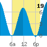 Todd Creek entrance tide chart for Tuesday, May 19, 2026