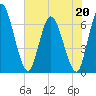 Todd Creek entrance tide chart for Wednesday, May 20, 2026