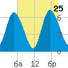 Todd Creek entrance tide chart for Monday, May 25, 2026
