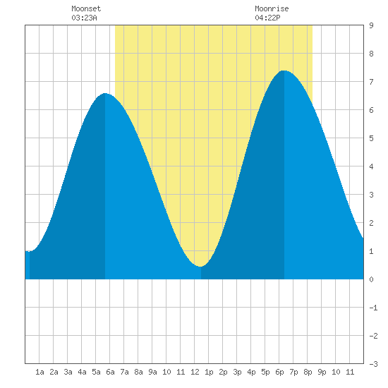 Todd Creek entrance tide chart for Tuesday, May 26, 2026