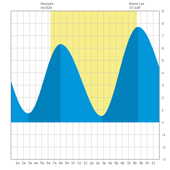 Todd Creek entrance tide chart for Friday, May 29, 2026