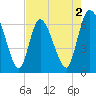 Todd Creek entrance tide chart for Saturday, May 2, 2026