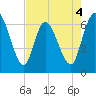 Todd Creek entrance tide chart for Monday, May 4, 2026