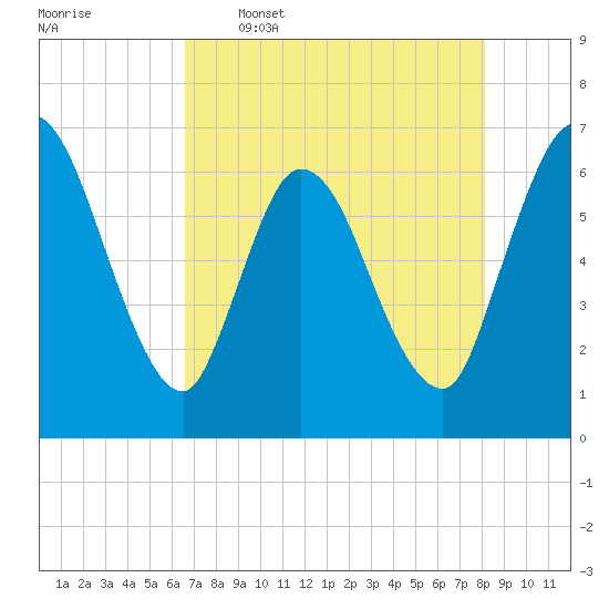 Todd Creek entrance tide chart for Tuesday, May 5, 2026