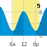 Todd Creek entrance tide chart for Tuesday, May 5, 2026