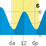 Todd Creek entrance tide chart for Wednesday, May 6, 2026