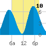 Todd Creek entrance tide chart for Wednesday, June 10, 2026