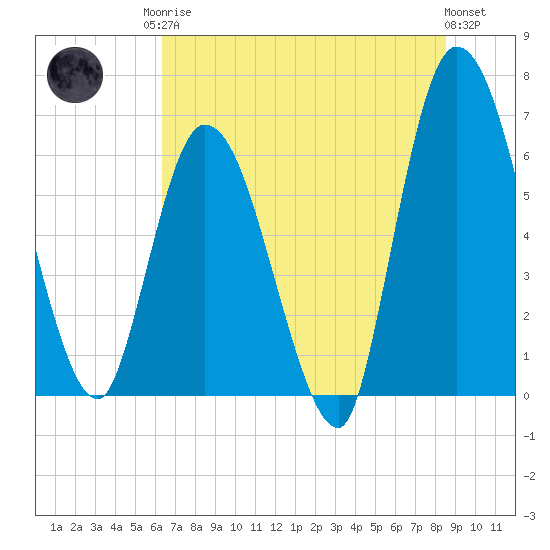 Todd Creek entrance tide chart for Sunday, June 14, 2026