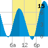 Todd Creek entrance tide chart for Monday, June 15, 2026