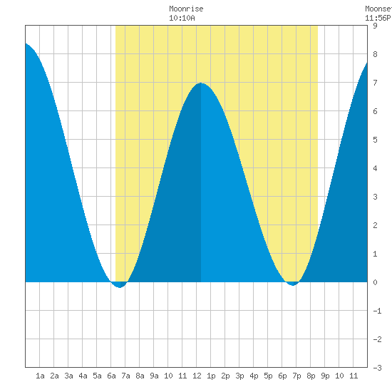Todd Creek entrance tide chart for Thursday, June 18, 2026