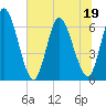 Todd Creek entrance tide chart for Friday, June 19, 2026