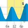 Todd Creek entrance tide chart for Monday, June 1, 2026