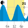 Todd Creek entrance tide chart for Sunday, June 21, 2026