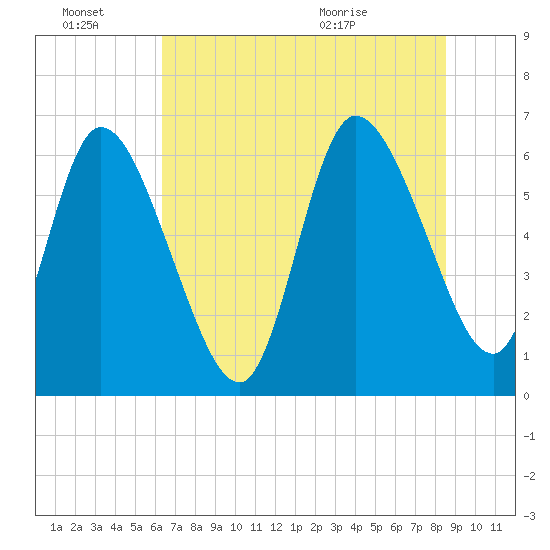 Todd Creek entrance tide chart for Monday, June 22, 2026