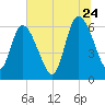 Todd Creek entrance tide chart for Wednesday, June 24, 2026