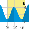 Todd Creek entrance tide chart for Wednesday, June 3, 2026