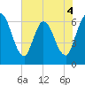 Todd Creek entrance tide chart for Thursday, June 4, 2026
