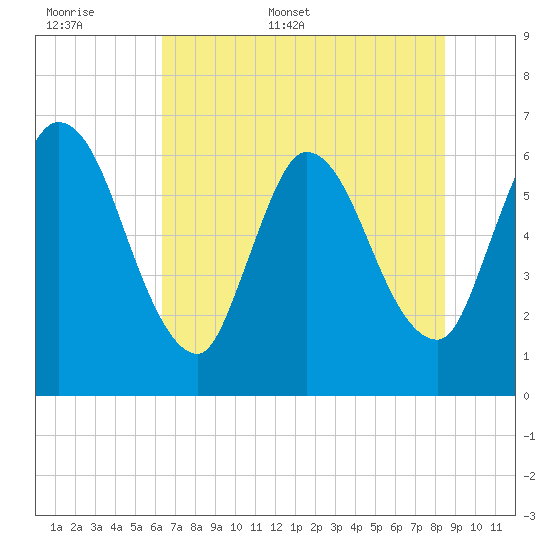 Todd Creek entrance tide chart for Saturday, June 6, 2026