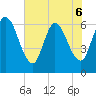 Todd Creek entrance tide chart for Saturday, June 6, 2026