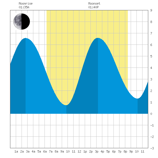 Todd Creek entrance tide chart for Monday, June 8, 2026