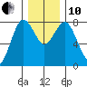 Tokeland tide chart for Friday, December 10, 2021