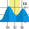 Tokeland tide chart for Saturday, December 11, 2021