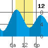 Tokeland tide chart for Sunday, December 12, 2021