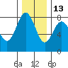 Tokeland tide chart for Monday, December 13, 2021