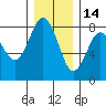Tokeland tide chart for Tuesday, December 14, 2021