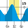Tokeland tide chart for Wednesday, December 15, 2021