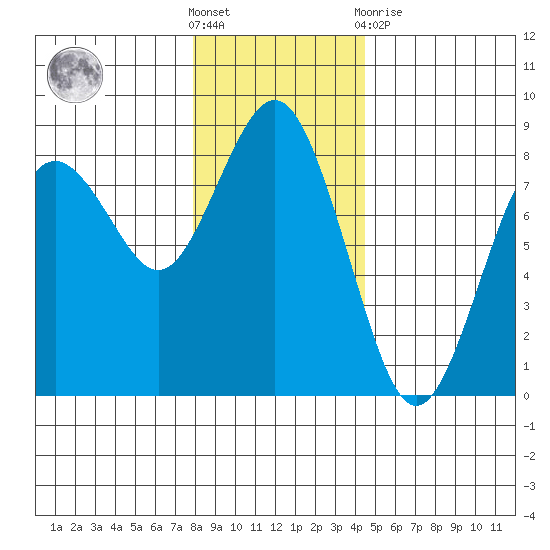 Tokeland tide chart for Saturday, December 18, 2021