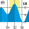 Tokeland tide chart for Saturday, December 18, 2021