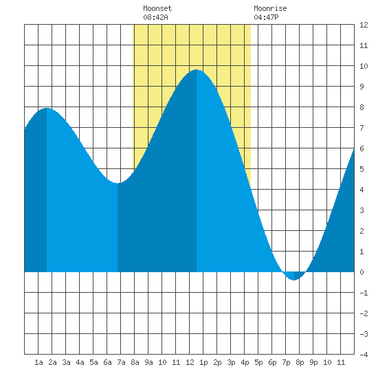 Tokeland tide chart for Sunday, December 19, 2021