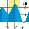 Tokeland tide chart for Sunday, December 19, 2021