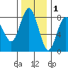 Tokeland tide chart for Wednesday, December 1, 2021