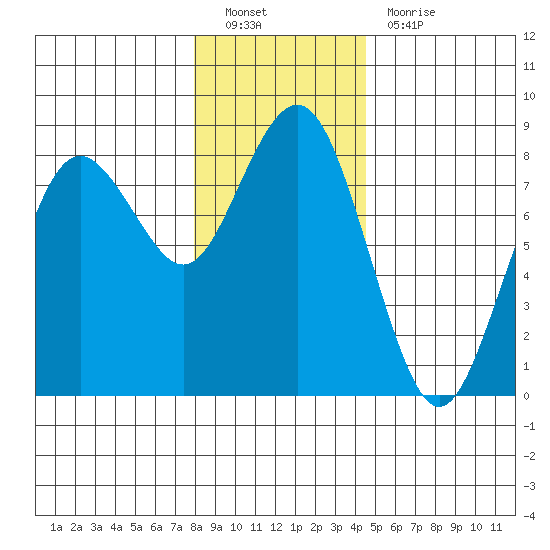 Tokeland tide chart for Monday, December 20, 2021