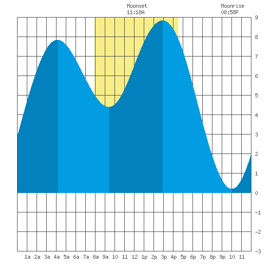 Tokeland tide chart for Thursday, December 23, 2021