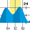 Tokeland tide chart for Friday, December 24, 2021