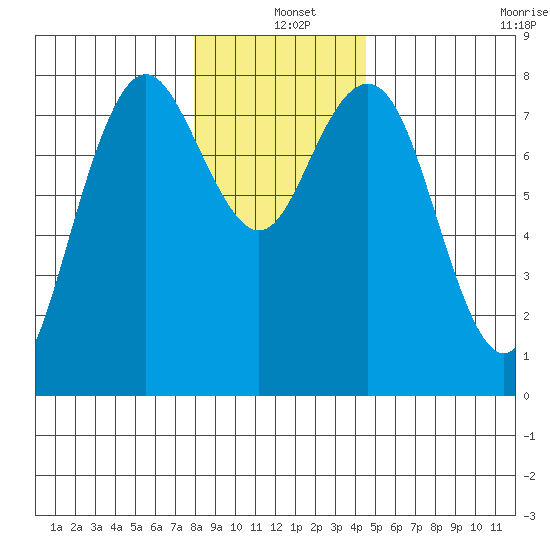 Tokeland tide chart for Saturday, December 25, 2021