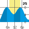 Tokeland tide chart for Saturday, December 25, 2021